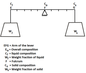 Lever Rule & Ternary Phase Diagram - Civil Engineering Courses