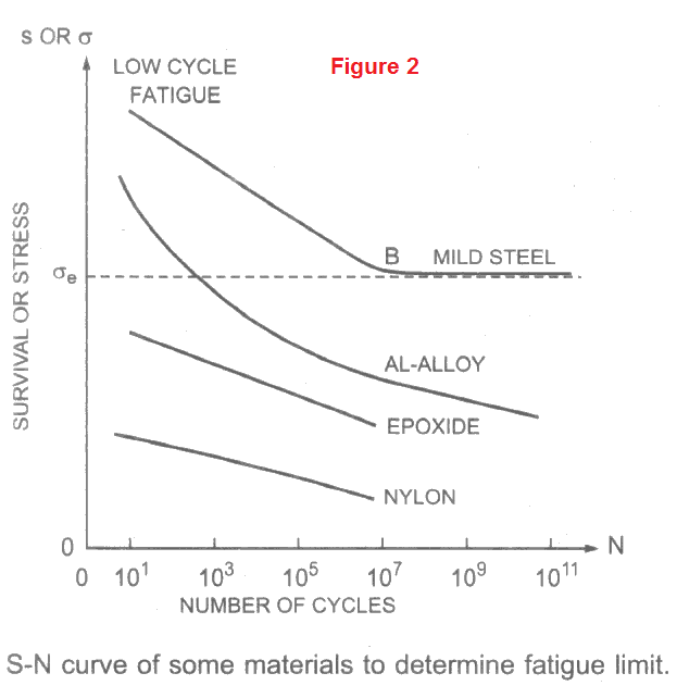 s-n curve fatigue