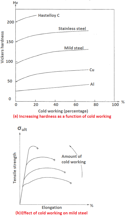 hot working and cold working difference