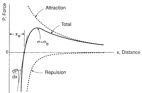 deformation of solids