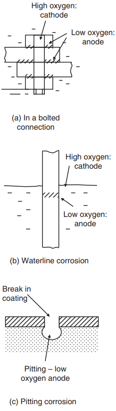 oxidation and corrosion of metals
