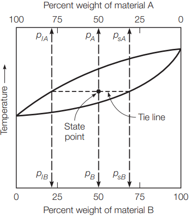  phase diagrams of soluble materials