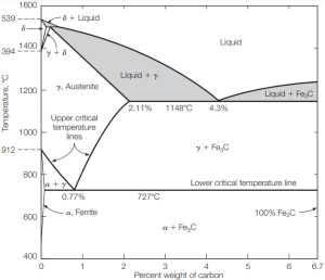 Iron Carbon Phase Diagram - Civil Engineering Courses